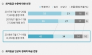 내년 최저임금 ‘적정’하지만 한국 경제에 ‘부정적’