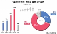 ‘출산주도성장’ 정책, 반대 61.1% vs 찬성 29.3%