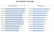 김영록ㆍ원희룡, 광역단체장 1ㆍ2위 유지…권영진, 톱3 진입