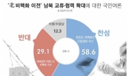 비핵화 이전 남북 교류ㆍ협력 ‘확대’ 58.6% vs ‘반대’ 29.1%