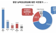 평양 남북정상회담 ‘잘했다’ 71.6%