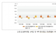8월 서울소비경기지수, 전년 동기比 1.8%↑…숙박업 17.9%↑