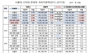 [2018 국감] 교육예산 SKY 독식…대학서열화 심화