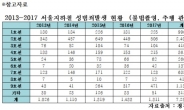 [국감]서울 9호선, 5년 새 성범죄 10배 급증