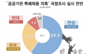 ‘공공기관 특혜채용 의혹’ 국정조사, 찬성 59.9%, 유보 26.0%, 반대 9.3%