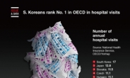 [Graphic News] S. Koreans rank No. 1 in OECD in hospital visits
