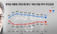 ‘7주 연속하락’ 대통령 지지율 53.7%...1.7%p↓