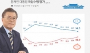 문재인 대통령 취임후 최저 지지율…한국당은 ‘최고치’
