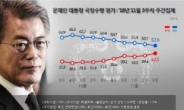 文 대통령ㆍ민주당, 8주째 하락…집권 후 최저치