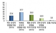 국민 60%, 김정은 서울 답방 ‘긍정적 영향’ 기대