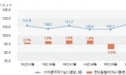 10월 소비경기지수, 올들어 최대 11.0%↑…서울 전 권역 호황