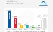 지지율 상승세 멈춘, 자유한국당…“중도층 이탈이 원인”
