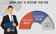 김태우 ‘靑 민간 사찰’ 주장, ‘앙심’ 43% vs ‘양심’ 31%