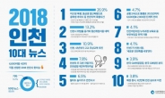 인천시, 2018년 10대 뉴스 선정ㆍ시에 바라는 사항 발표