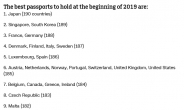 한국, 전세계 여권 파워 2위로 ‘껑충’…1위는 일본