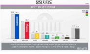 한국당 지지율 26.7%…2년 만 최고 기록