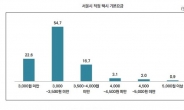 서울시민 86.5% “택시요금 인상후 서비스는 그대로”