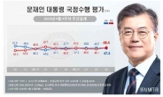 文 부정평가 48.4% > 긍정평가 47.4%…민주당 38% vs 한국당 31.5%
