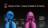 [Graphic News] Cancer is No. 1 cause of death in S. Korea