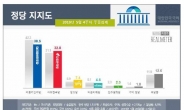 민주ㆍ한국당 지지율, 5.7%포인트 차로 다시 줄었다