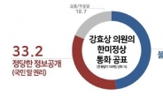 한미정상 통화 공개, “불법적 기밀 유출” 48.1% vs “알 권리“ 33.2%