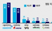 민주 41%·한국 30%…벌어지는 지지율 격차