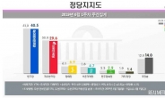 한국당 지지율, 14주만에 20%대로 하락