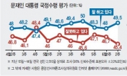 文대통령 지지율 49.5%…민주 41%·한국 31%