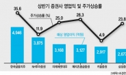 IB부문 호조로 실적·주가 탄탄…한국금융 업종최고 ‘톱픽’