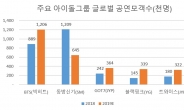 [엔터주 투자전략②]트와이스도 동방신기 절반…‘보이그룹’이 진짜 경쟁력