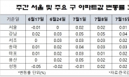 서울 아파트값 더 올랐다…분양가상한제 효과 주목