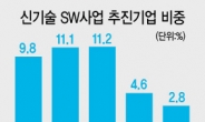 SW기업 ‘4차산업혁명 기술 추진’ 10%뿐