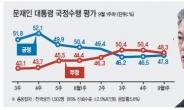 ‘조국 태풍’ 약해졌나…文 대통령 지지율 47.8%