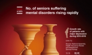 [Graphic News] No. of seniors suffering mental disorders rising rapidly