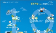 ‘맑은하늘만들기 시민실천 10가지 약속’ 거리 캠페인