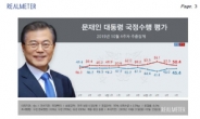 文대통령 지지율 소폭 상승 45.4%…민주당도 상승세, 40% 근접