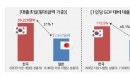 경총 “한국 대기업 대졸초임 일본보다 31%나 높다”