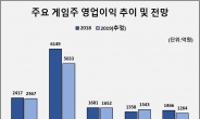‘신작 목마름’ 한국 게임株, 4분기가 내년 장사 좌우