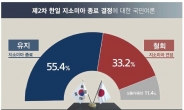 ‘지소미아 종료’ 찬성론 확 늘었다…“종료 유지” 55.4% vs “철회” 33.2%