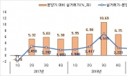 서울 1년내 새 아파트, 분양가 대비 평균 3.7억 올라
