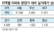 서울 1년차 이내 새아파트 값…분양가 대비 평균 3.7억 상승