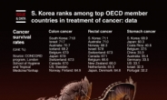 [Graphic News] S. Korea ranks among top OECD member countries in treatment of cancer: data