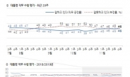 文대통령 국정수행 긍·부정 46%로 동률…한국당, 두달만에 반등