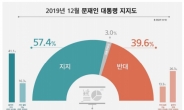 문 대통령 개인 지지율 '57.4%'