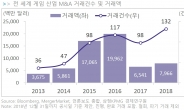 “지난해 게임산업 M&A 거래건수 최대…차이나머니 영향력 확대”…삼정KPMG