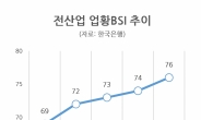 기업체감경기 4개월 연속 ‘훈풍’... 제조업 '암운' 여전