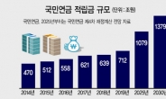 상근인력 배치 ‘경영개입’ 근거 체크…국민연금 기금委, 연일 ‘관치’ 논란