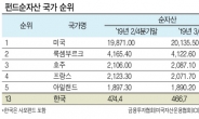 미국·채권형펀드 인기…한국은 13위 ‘유지’