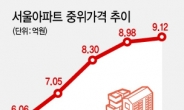 서울 아파트 중위가격 최초로 ‘9억허들’ 넘었다