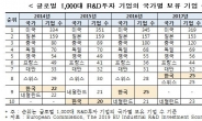 글로벌  R&D 1000대 기업 중 한국 24개…삼성전자 투자 세계 2위